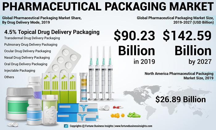 FBI_Pharmaceutical_Packaging_Market