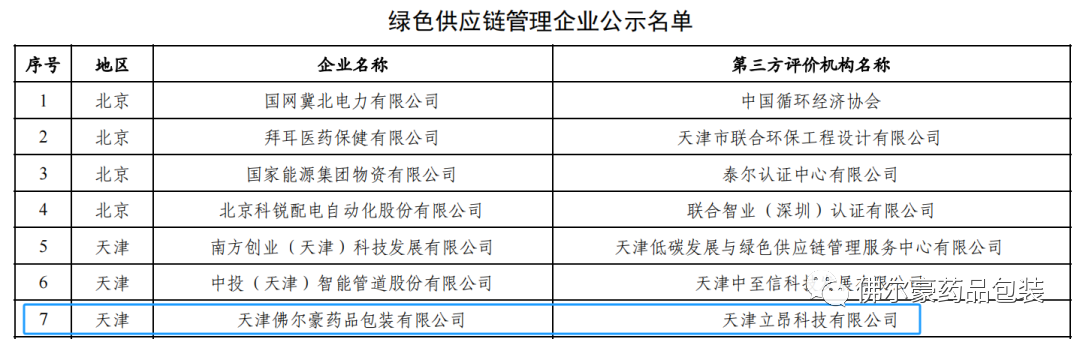 Foerhao Listed on the 2023 Green Supply Chain Management Enterprise List of the Ministry of Industry and Information Technology of China